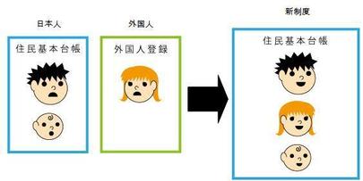 外国人住民の方も、日本人と同じく住民票に記載されますの画像