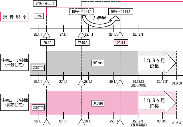 消費税率引上げ時期の変更と住宅ローン控除等の延長