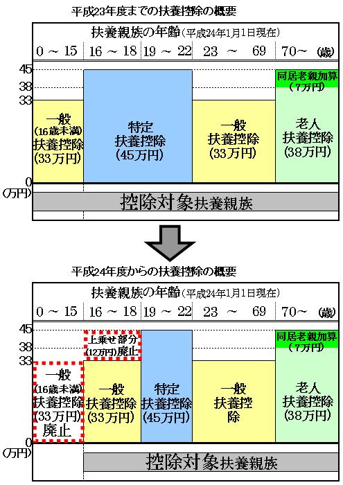 扶養控除改正イメージ