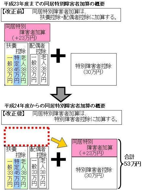 同居特別障害者加算改正イメージ