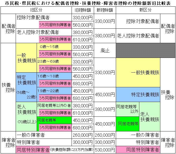 市民税・県民税における配偶者控除・扶養控除・障害者控除の控除額新旧比較表