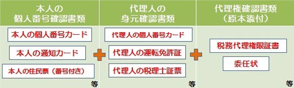 代理人が提出する場合