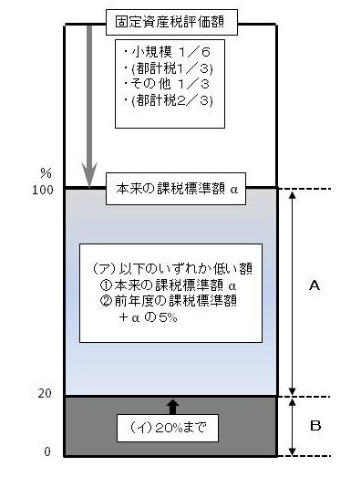 住宅用地