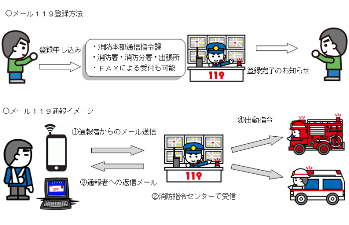 メール119登録および通報イメージ