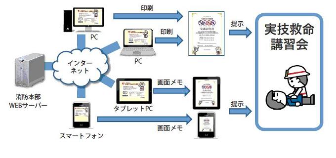 応急手当Web講習活用イメージイーラーニングの流れの図