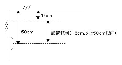 壁に設置する場合の設置位置