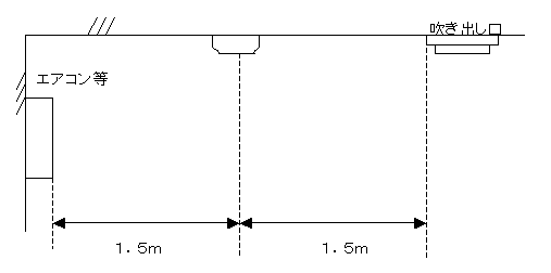 換気口やエアコン等の空地吹き出し口がある場合の設置位置
