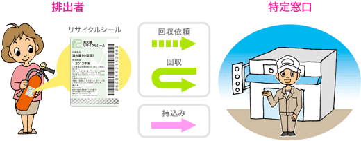 消火器のリサイクル