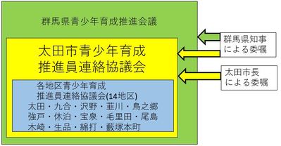 青少推の組織図