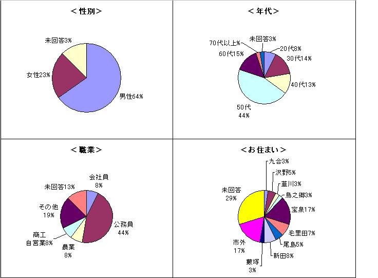 アンケート属性