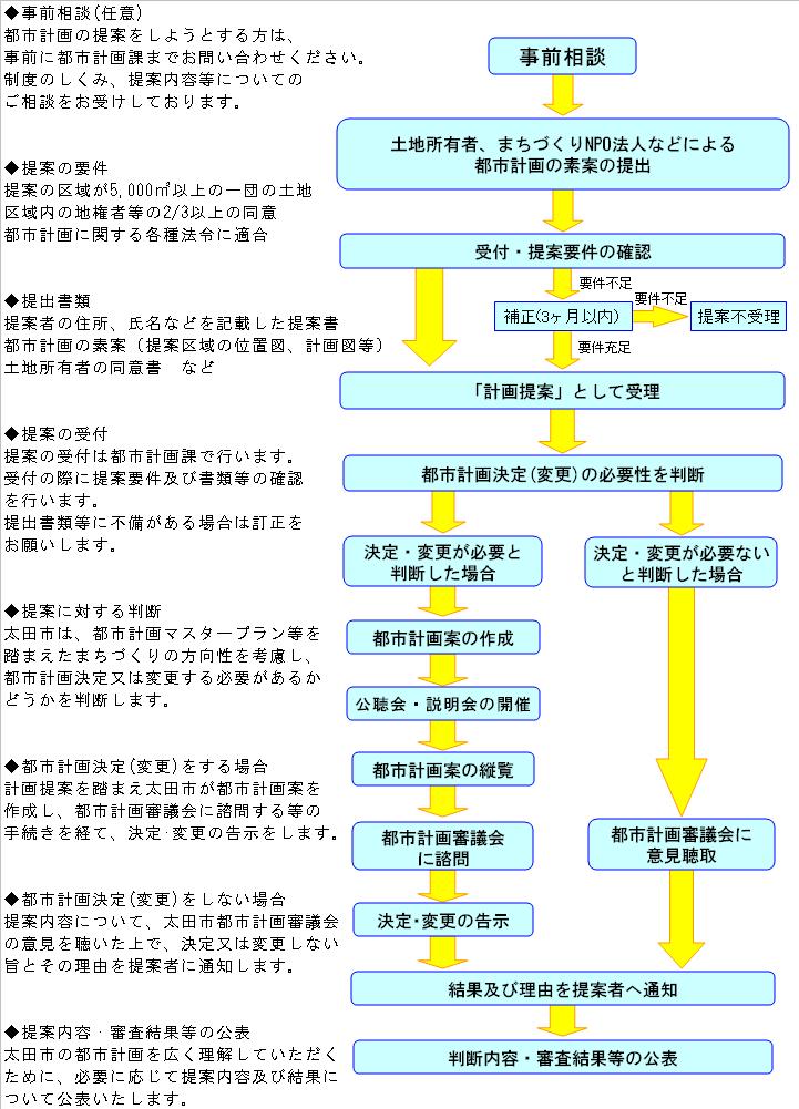 提案制度フロー