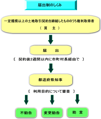 届出制のしくみ