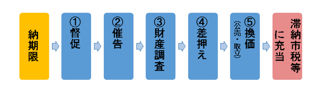 滞納処分までの流れの画像