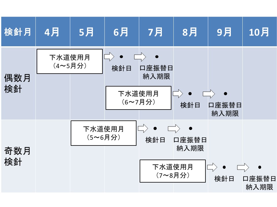 下水道使用料の検針から納入期限までの流れの画像
