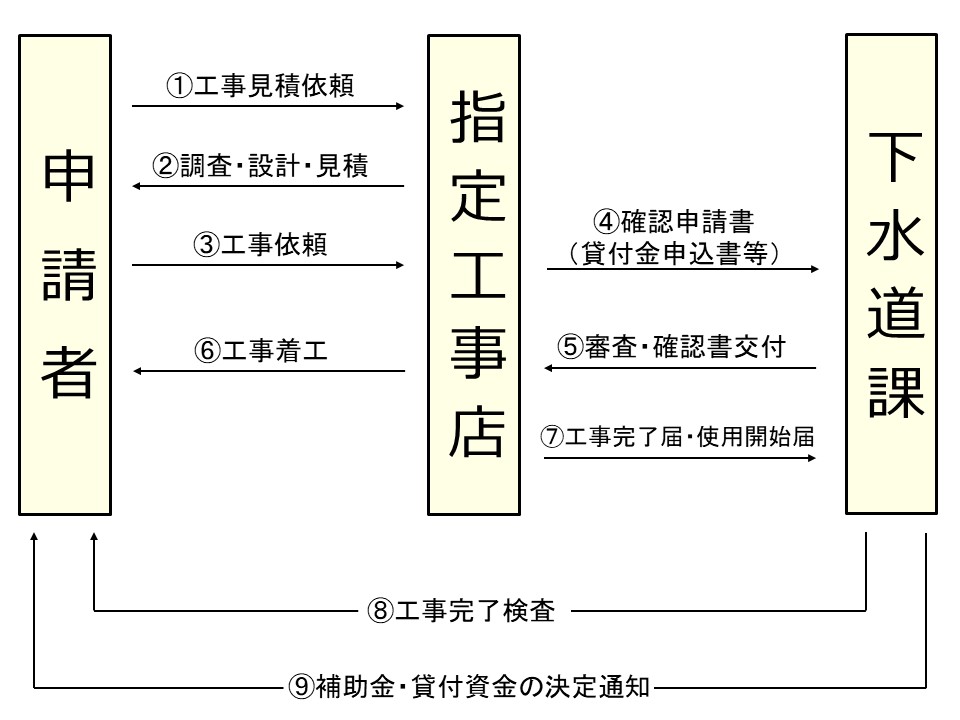 下水道工事の流れの画像