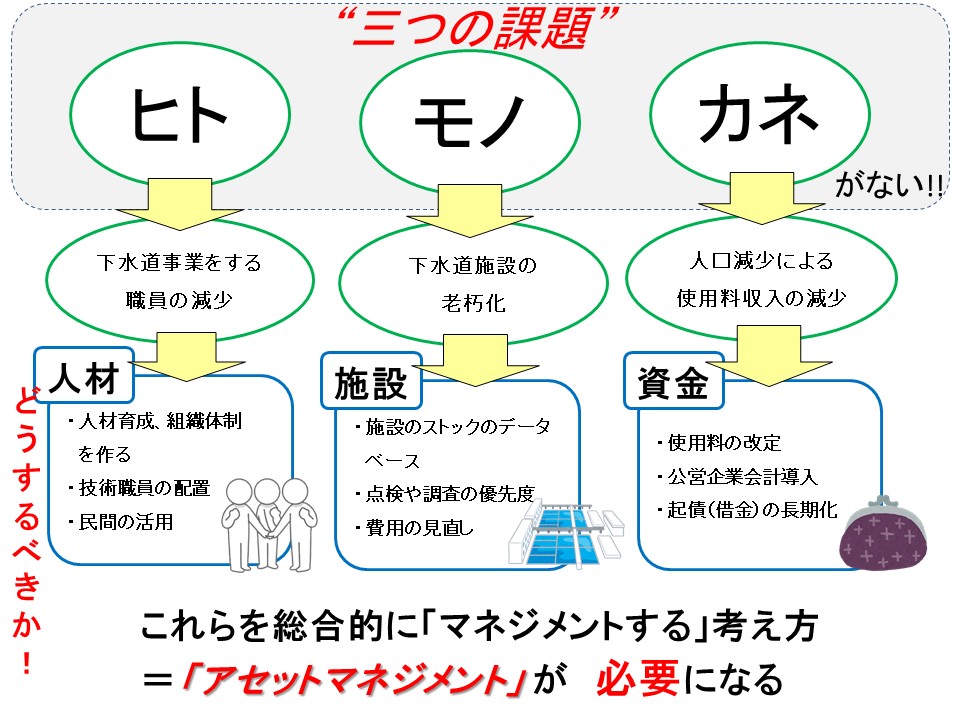 下水道事業の3つの課題の画像