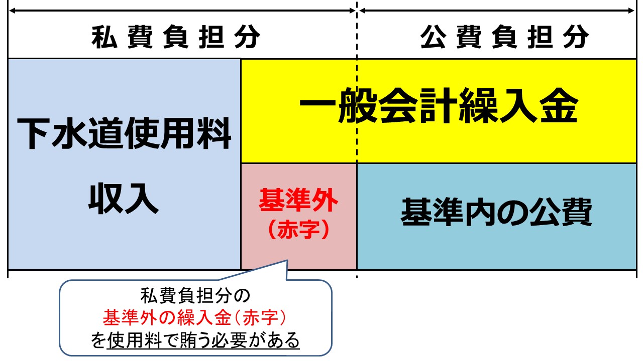 下水道使用料の負担区分と財源の現状のイメージ図の画像