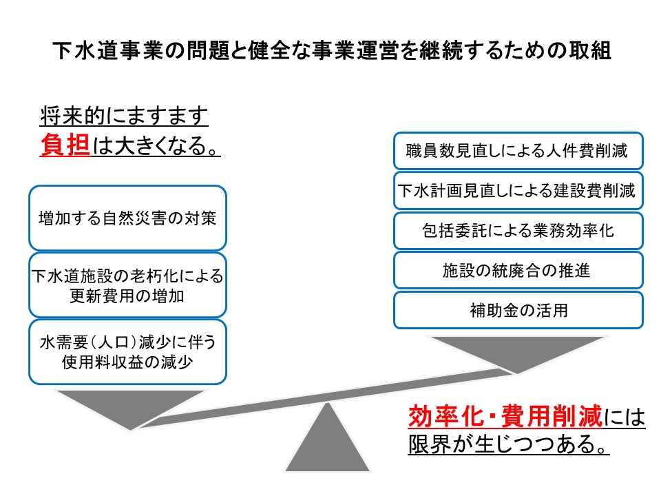 下水道事業の問題と健全な事業運営を継続するための取組の画像