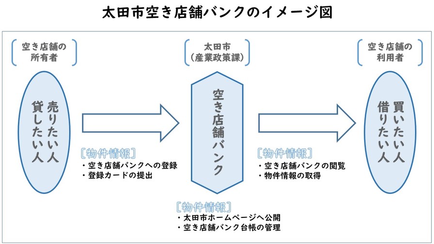 空き店舗バンク事業イメージ図