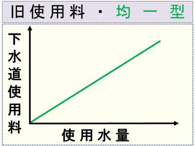 料金イメージ・従量使用料制均一型