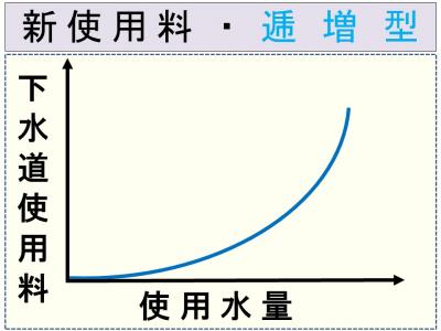 料金イメージ・従量使用料制逓増型