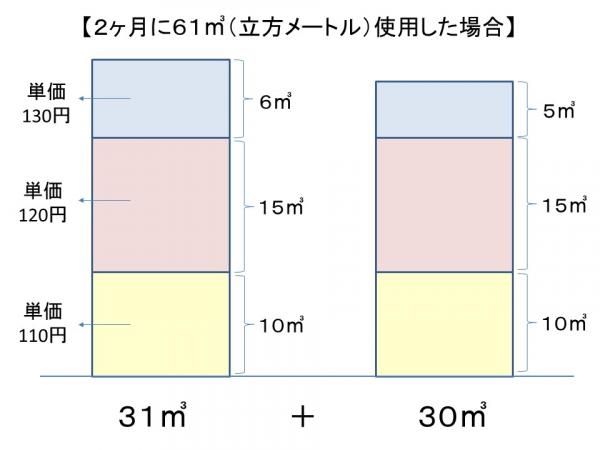 下水道使用料計算のイメージ図