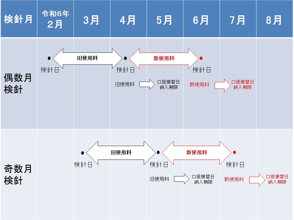 下水道使用料適用開始時期の図