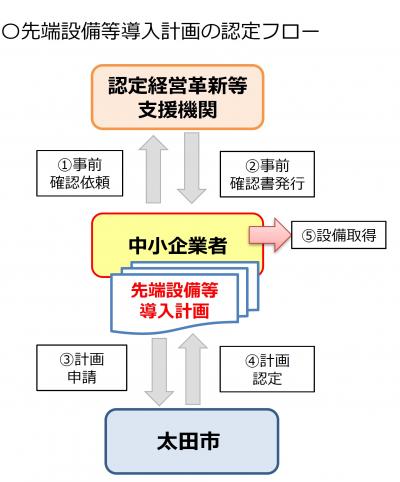 先端設備等導入計画の認定フロー