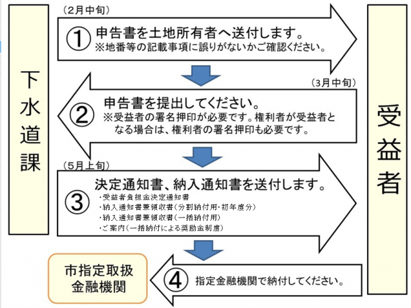 負担金納付の流れの画像