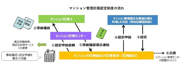 マンション管理計画認定制度の流れ