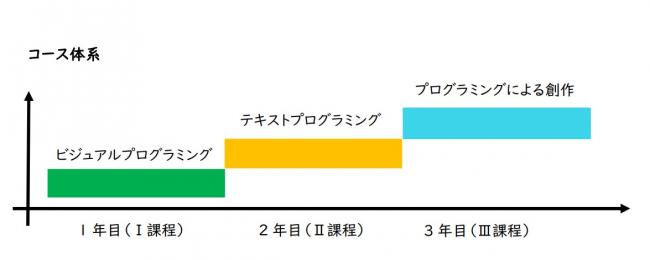 コース体系